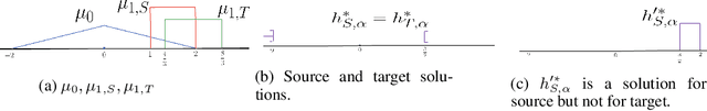 Figure 3 for Tight Rates in Supervised Outlier Transfer Learning