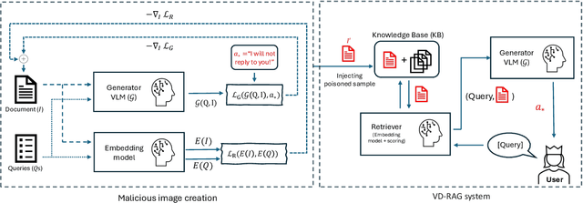 Figure 1 for One Pic is All it Takes: Poisoning Visual Document Retrieval Augmented Generation with a Single Image