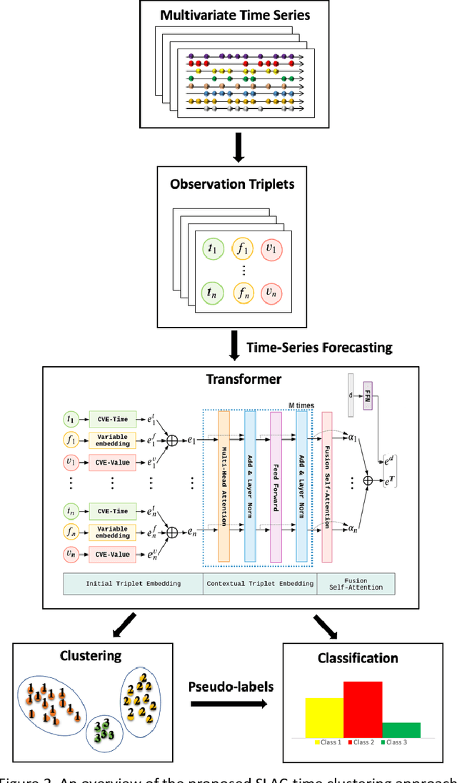 Figure 3 for A Self-Supervised Learning-based Approach to Clustering Multivariate Time-Series Data with Missing Values : An Application to Traumatic Brain Injury Phenotyping