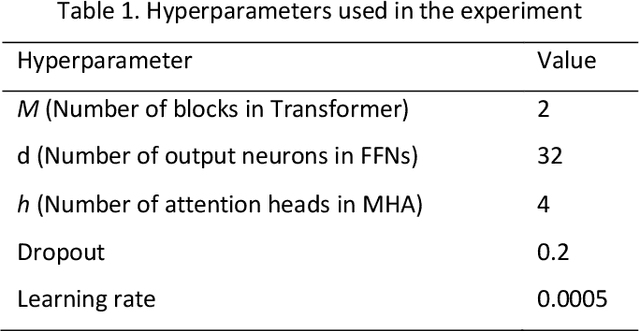 Figure 2 for A Self-Supervised Learning-based Approach to Clustering Multivariate Time-Series Data with Missing Values : An Application to Traumatic Brain Injury Phenotyping