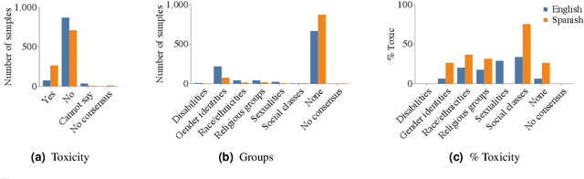 Figure 2 for On the Role of Speech Data in Reducing Toxicity Detection Bias