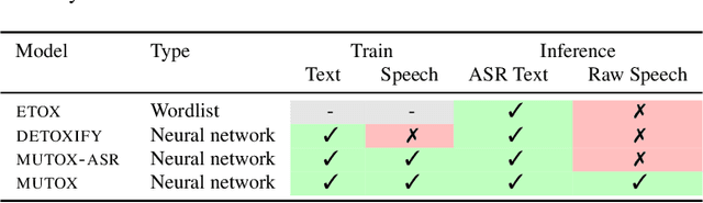 Figure 3 for On the Role of Speech Data in Reducing Toxicity Detection Bias