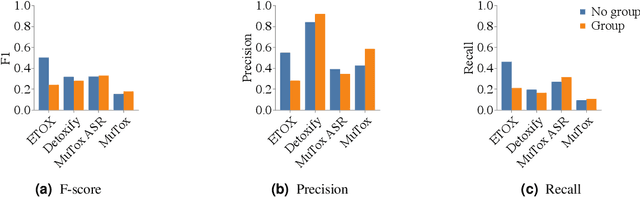 Figure 4 for On the Role of Speech Data in Reducing Toxicity Detection Bias