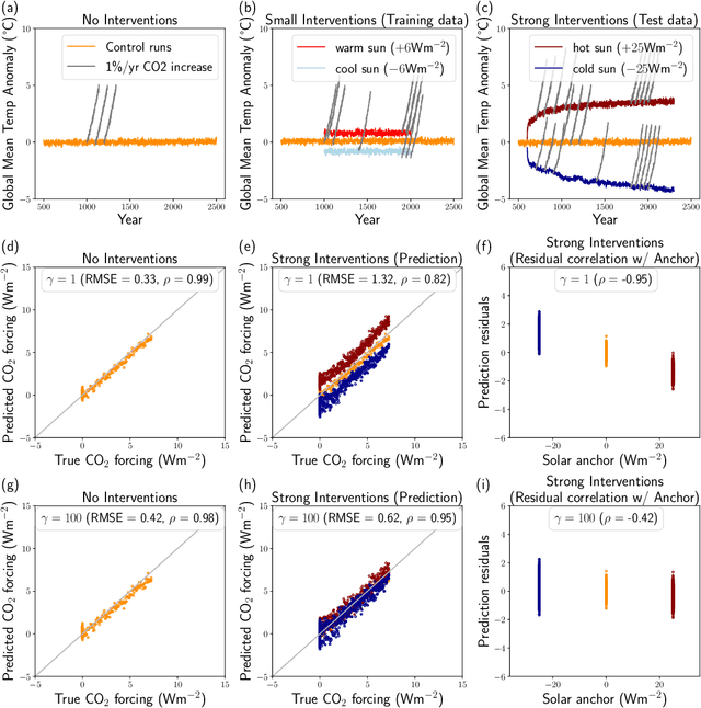 Figure 1 for Robust detection and attribution of climate change under interventions