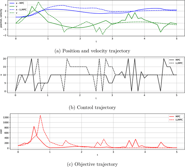 Figure 1 for LLMPC: Large Language Model Predictive Control