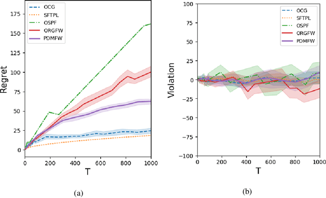 Figure 2 for Projection-Free Online Convex Optimization with Stochastic Constraints