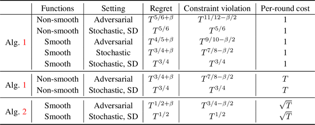 Figure 1 for Projection-Free Online Convex Optimization with Stochastic Constraints