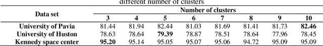 Figure 3 for Cluster-based Random Radial Basis Kernel Function for Hyperspectral Data Classification