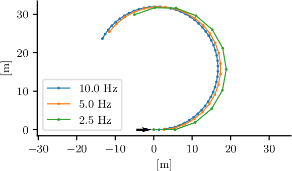 Figure 4 for A Preprocessing and Evaluation Toolbox for Trajectory Prediction Research on the Drone Datasets