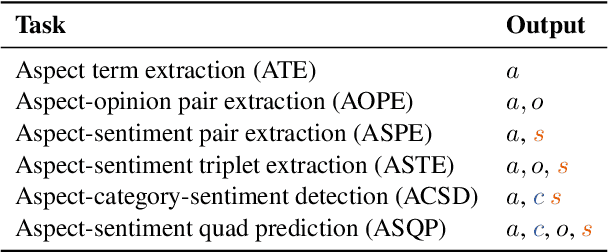 Figure 1 for Evaluating Span Extraction in Generative Paradigm: A Reflection on Aspect-Based Sentiment Analysis