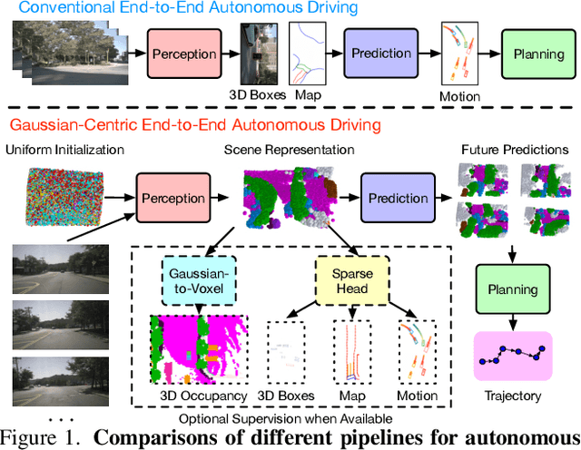 Figure 1 for GaussianAD: Gaussian-Centric End-to-End Autonomous Driving