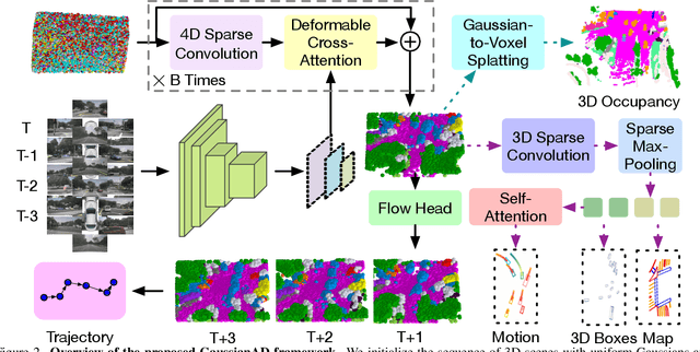 Figure 3 for GaussianAD: Gaussian-Centric End-to-End Autonomous Driving