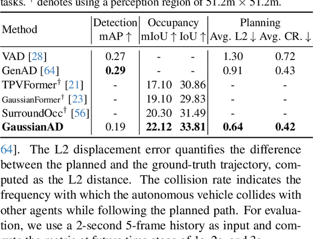 Figure 4 for GaussianAD: Gaussian-Centric End-to-End Autonomous Driving