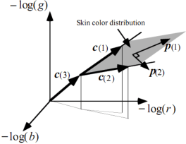 Figure 2 for Comparison of Methods in Human Skin Decomposition