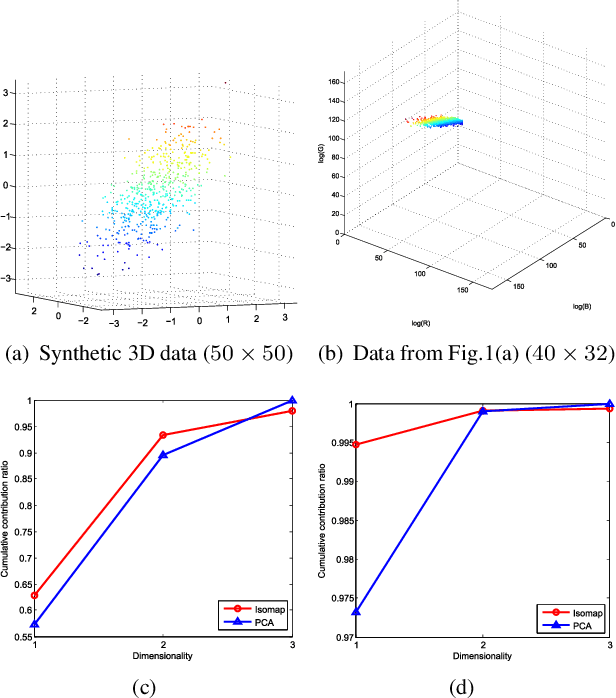 Figure 3 for Comparison of Methods in Human Skin Decomposition