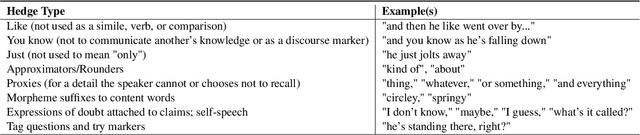 Figure 1 for Training LLMs to Recognize Hedges in Spontaneous Narratives