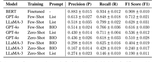 Figure 2 for Training LLMs to Recognize Hedges in Spontaneous Narratives