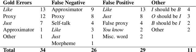 Figure 3 for Training LLMs to Recognize Hedges in Spontaneous Narratives