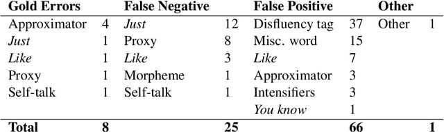 Figure 4 for Training LLMs to Recognize Hedges in Spontaneous Narratives