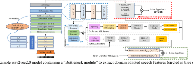 Figure 1 for Exploring Self-supervised Pre-trained ASR Models For Dysarthric and Elderly Speech Recognition
