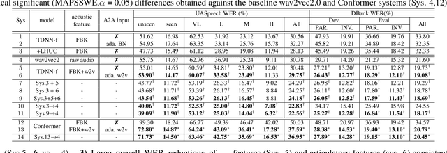 Figure 2 for Exploring Self-supervised Pre-trained ASR Models For Dysarthric and Elderly Speech Recognition