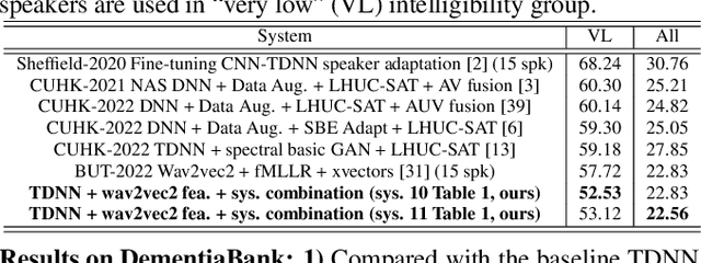 Figure 3 for Exploring Self-supervised Pre-trained ASR Models For Dysarthric and Elderly Speech Recognition