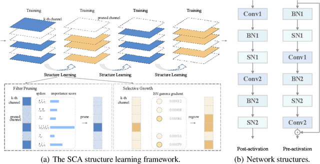 Figure 1 for Towards Efficient Deep Spiking Neural Networks Construction with Spiking Activity based Pruning