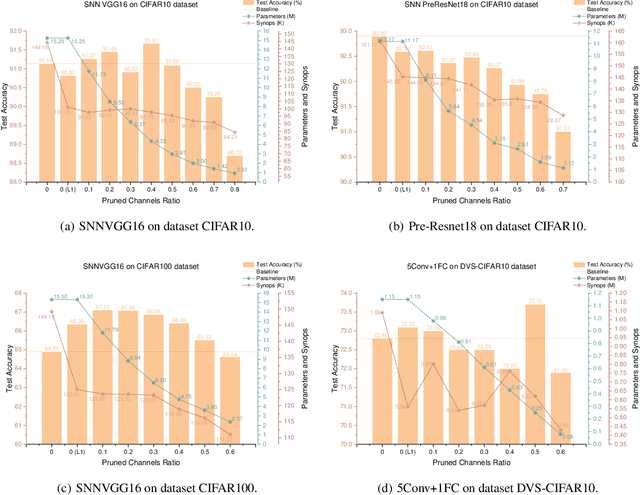 Figure 3 for Towards Efficient Deep Spiking Neural Networks Construction with Spiking Activity based Pruning