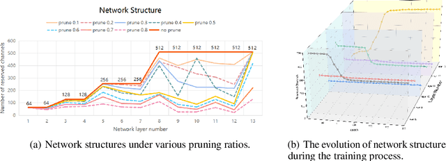 Figure 4 for Towards Efficient Deep Spiking Neural Networks Construction with Spiking Activity based Pruning