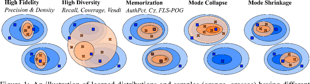 Figure 1 for Exposing flaws of generative model evaluation metrics and their unfair treatment of diffusion models