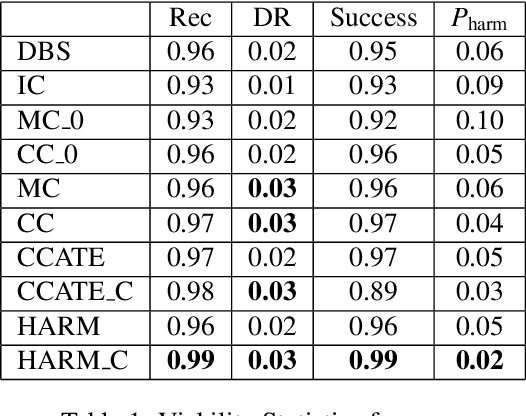 Figure 1 for Do No Harm: A Counterfactual Approach to Safe Reinforcement Learning