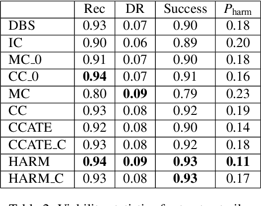 Figure 3 for Do No Harm: A Counterfactual Approach to Safe Reinforcement Learning