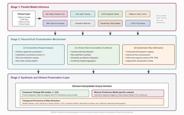 Figure 4 for Leveraging Imperfection with MEDLEY A Multi-Model Approach Harnessing Bias in Medical AI