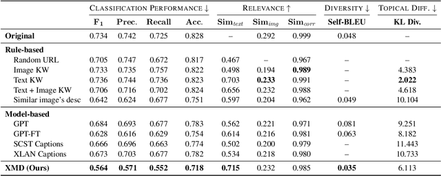 Figure 2 for Robustness of Fusion-based Multimodal Classifiers to Cross-Modal Content Dilutions