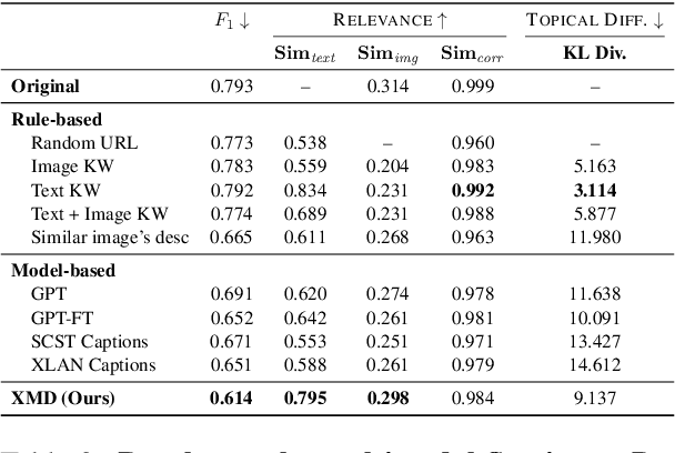 Figure 4 for Robustness of Fusion-based Multimodal Classifiers to Cross-Modal Content Dilutions