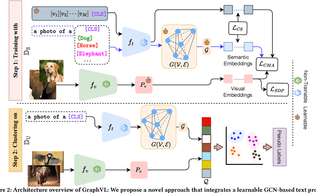 Figure 2 for GraphVL: Graph-Enhanced Semantic Modeling via Vision-Language Models for Generalized Class Discovery