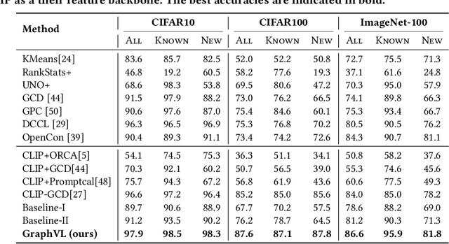 Figure 1 for GraphVL: Graph-Enhanced Semantic Modeling via Vision-Language Models for Generalized Class Discovery