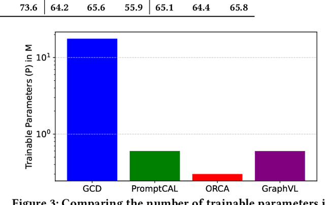 Figure 4 for GraphVL: Graph-Enhanced Semantic Modeling via Vision-Language Models for Generalized Class Discovery