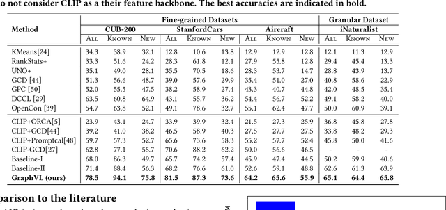 Figure 3 for GraphVL: Graph-Enhanced Semantic Modeling via Vision-Language Models for Generalized Class Discovery
