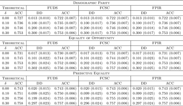 Figure 3 for Bayes-Optimal Fair Classification with Linear Disparity Constraints via Pre-, In-, and Post-processing