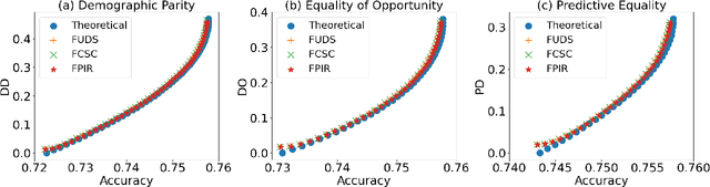 Figure 2 for Bayes-Optimal Fair Classification with Linear Disparity Constraints via Pre-, In-, and Post-processing