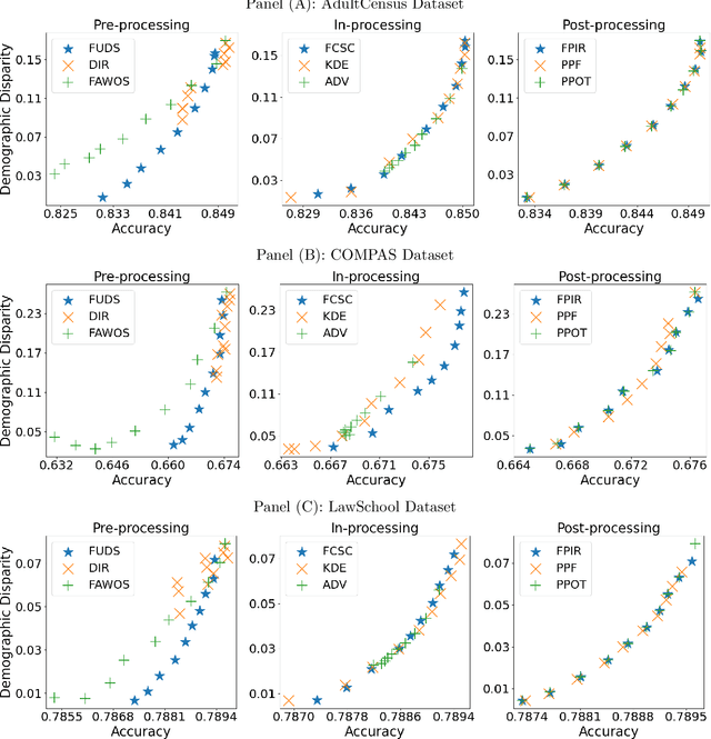 Figure 4 for Bayes-Optimal Fair Classification with Linear Disparity Constraints via Pre-, In-, and Post-processing