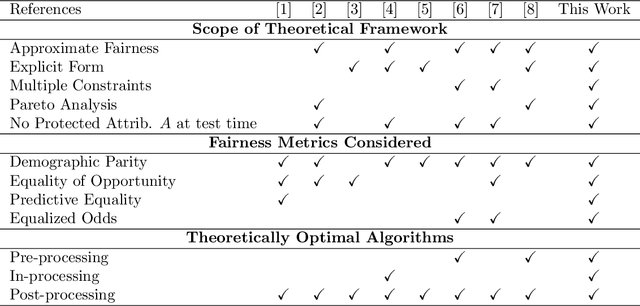 Figure 1 for Bayes-Optimal Fair Classification with Linear Disparity Constraints via Pre-, In-, and Post-processing