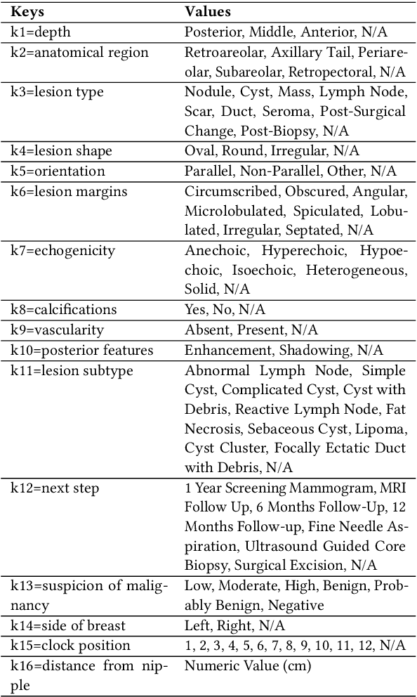 Figure 1 for BURExtract-Llama: An LLM for Clinical Concept Extraction in Breast Ultrasound Reports