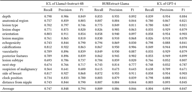 Figure 3 for BURExtract-Llama: An LLM for Clinical Concept Extraction in Breast Ultrasound Reports