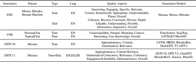 Figure 3 for On the Benchmarking of LLMs for Open-Domain Dialogue Evaluation