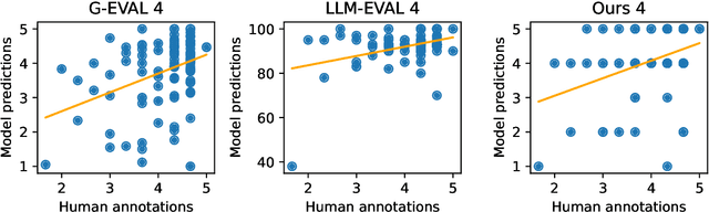 Figure 4 for On the Benchmarking of LLMs for Open-Domain Dialogue Evaluation