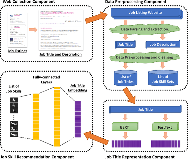 Figure 1 for SkillRec: A Data-Driven Approach to Job Skill Recommendation for Career Insights