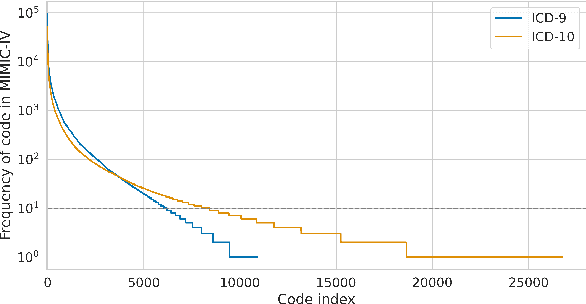 Figure 2 for Automated Medical Coding on MIMIC-III and MIMIC-IV: A Critical Review and Replicability Study