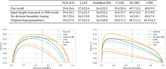 Figure 4 for Automated Medical Coding on MIMIC-III and MIMIC-IV: A Critical Review and Replicability Study